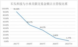 自有品牌销售额占98%以上经营业绩呈现高两位数增长态势