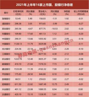 净息差收窄成为今年上半年上市银行业绩增长的主要拖累下半年这一指标仍面临持续下行压力
