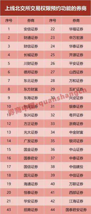 近50家券商上线在北交所开户国鑫证券等