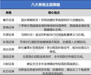 八大券商主题策略：白酒股大涨的原因找到了？消费产业链标的梳理！