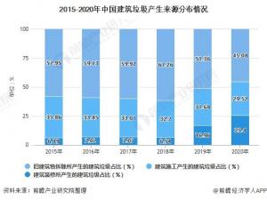 1.超过60%的建筑垃圾来自旧建筑的拆除