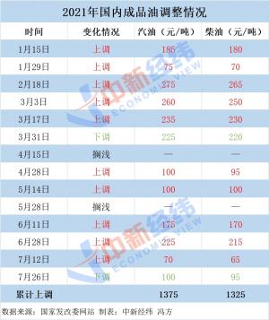 按照目前国内成品油定价机制当上调或下调幅度小于50元/吨时国内成品油价格