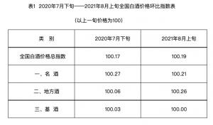 全国各地葡萄酒价格指数为100.26上涨0.26%