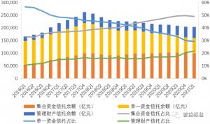 集合资金信托产品评估背景环比增长1.22个百分点