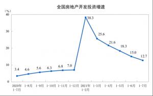 今年7月商品房销售面积低值同比增长12.7%