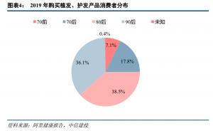 植发医疗市场集中度较低民营连锁优势突出市场份额有望持续提升