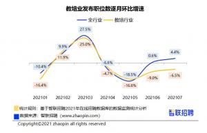 报告：7月教培行业招聘职位数比3月下降逾三成一线城市的城市级别降幅大