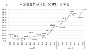 受减产限产措施影响钢材市场阶段性偏紧预期有所上升