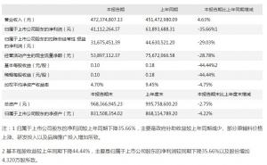 增收不增利劲仔食品上半年净利润下滑35.66%同比减少35.66%